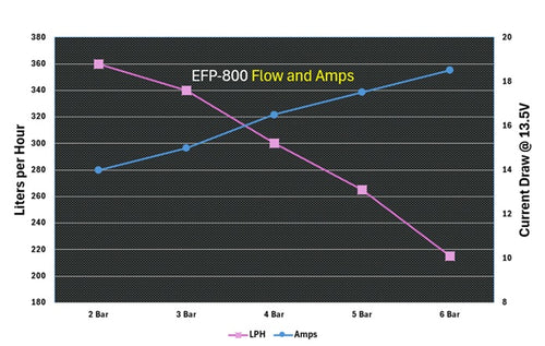 320LPH E85 Pump (Big Port Centre Inlet) – EFP-800 39MM
